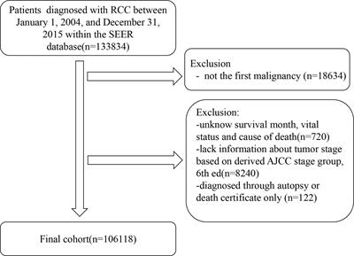 Cause of Death During Renal Cell Carcinoma Survivorship: A Contemporary, Population-Based Analysis